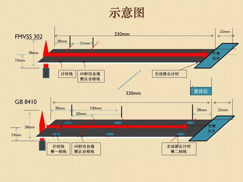 滿足中國阻燃標準的汽車內飾材料，去了美國會“水土不服”嗎？ 