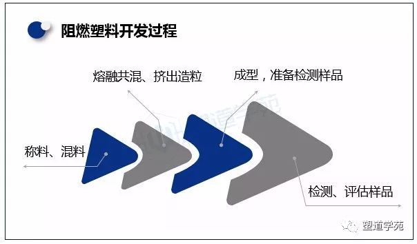 研發阻燃改性塑料產品需要做好哪些項目管理工作？ 